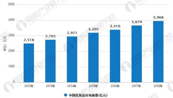 2018年中國化妝品市場銷售規(guī)模近4000億,是2012年的兩倍,成為僅次于